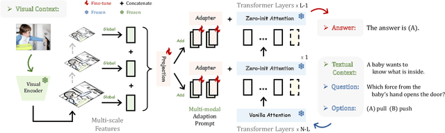 Figure 4 for LLaMA-Adapter: Efficient Fine-tuning of Language Models with Zero-init Attention