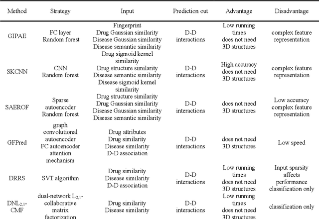Figure 1 for Computational Approaches for Predicting Drug-Disease Associations: A Comprehensive Review