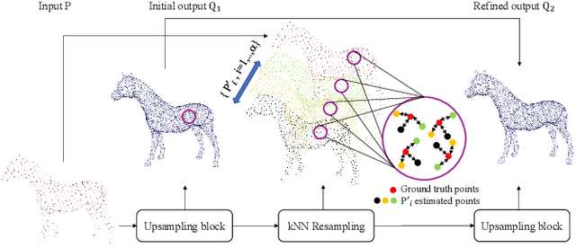 Figure 3 for Arbitrary point cloud upsampling via Dual Back-Projection Network