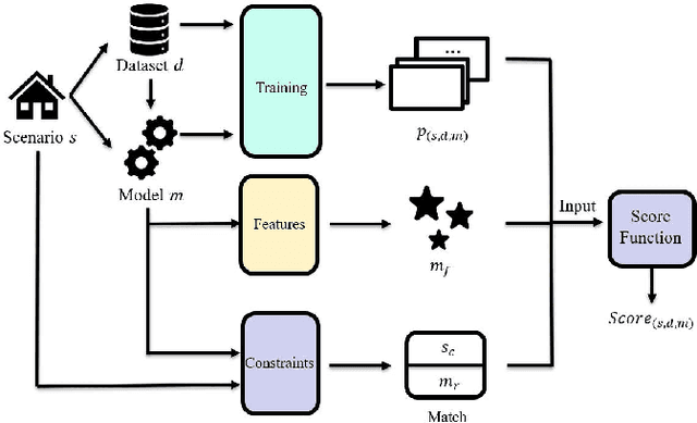 Figure 3 for SMAP: A Novel Heterogeneous Information Framework for Scenario-based Optimal Model Assignment