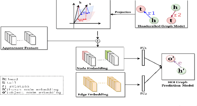 Figure 3 for SKGHOI: Spatial-Semantic Knowledge Graph for Human-Object Interaction Detection