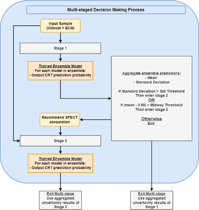 Figure 1 for A new method of modeling the multi-stage decision-making process of CRT using machine learning with uncertainty quantification