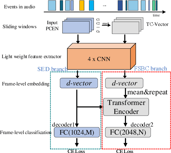 Figure 1 for Multitask frame-level learning for few-shot sound event detection