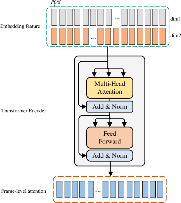 Figure 3 for Multitask frame-level learning for few-shot sound event detection