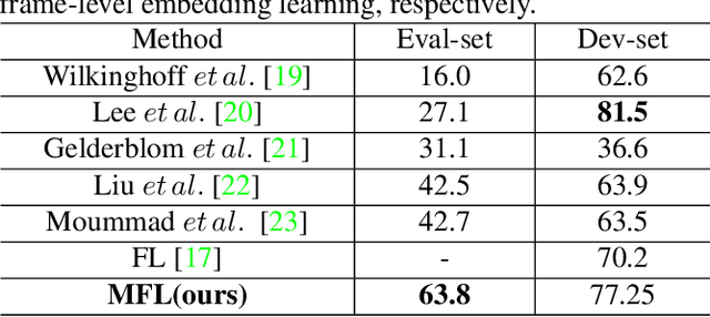Figure 2 for Multitask frame-level learning for few-shot sound event detection