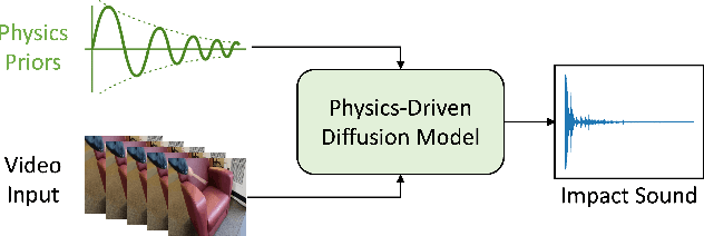 Figure 1 for Physics-Driven Diffusion Models for Impact Sound Synthesis from Videos