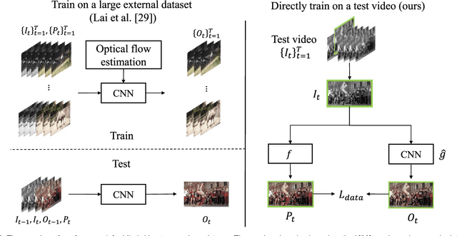 Figure 3 for Deep Video Prior for Video Consistency and Propagation