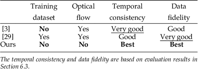 Figure 4 for Deep Video Prior for Video Consistency and Propagation