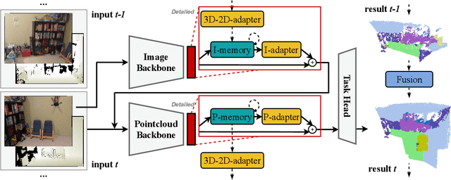 Figure 2 for Memory-based Adapters for Online 3D Scene Perception