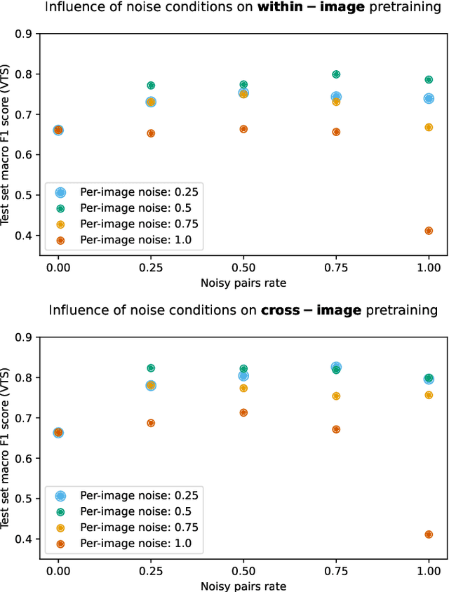 Figure 4 for Contrastive pretraining for semantic segmentation is robust to noisy positive pairs