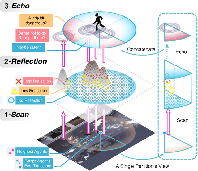 Figure 1 for SocialCircle: Learning the Angle-based Social Interaction Representation for Pedestrian Trajectory Prediction