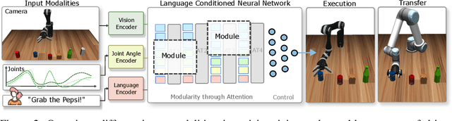 Figure 1 for Modularity through Attention: Efficient Training and Transfer of Language-Conditioned Policies for Robot Manipulation