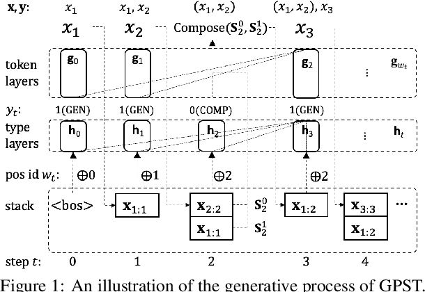 Figure 1 for Generative Pretrained Structured Transformers: Unsupervised Syntactic Language Models at Scale