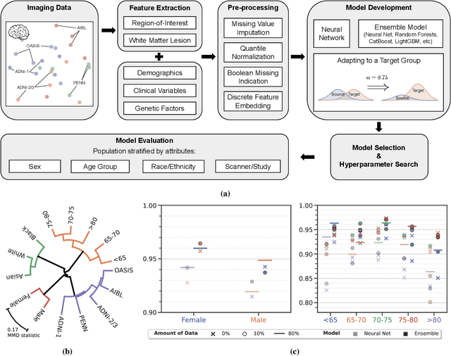 Figure 2 for Adapting Machine Learning Diagnostic Models to New Populations Using a Small Amount of Data: Results from Clinical Neuroscience