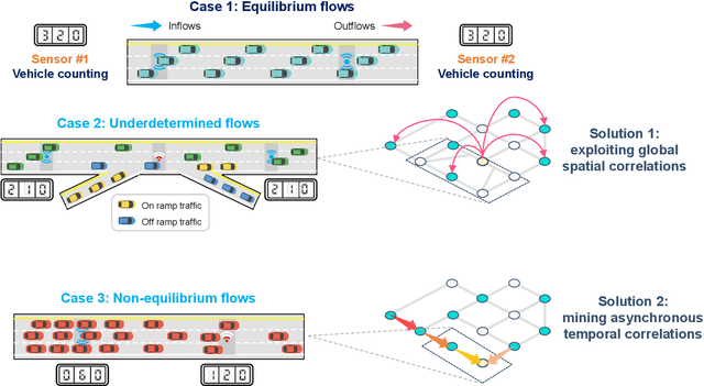 Figure 1 for Towards better traffic volume estimation: Tackling both underdetermined and non-equilibrium problems via a correlation-adaptive graph convolution network