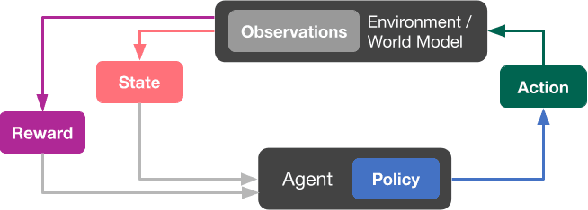 Figure 1 for Automatic Music Playlist Generation via Simulation-based Reinforcement Learning