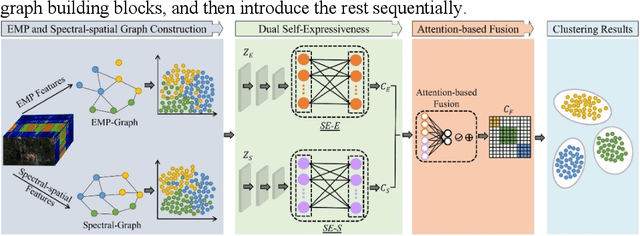Figure 1 for Multiview Subspace Clustering of Hyperspectral Images based on Graph Convolutional Networks