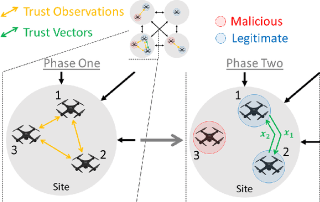 Figure 1 for Dynamic Crowd Vetting: Collaborative Detection of Malicious Robots in Dynamic Communication Networks