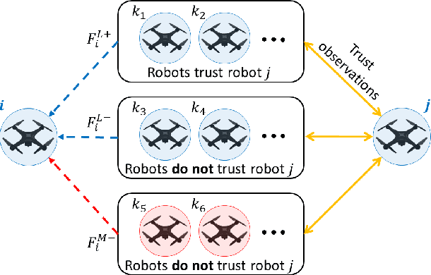 Figure 3 for Dynamic Crowd Vetting: Collaborative Detection of Malicious Robots in Dynamic Communication Networks