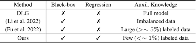 Figure 2 for Label Inference Attack against Split Learning under Regression Setting