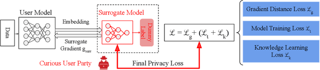 Figure 3 for Label Inference Attack against Split Learning under Regression Setting