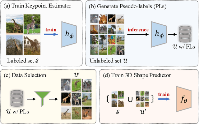 Figure 1 for Learning Articulated Shape with Keypoint Pseudo-labels from Web Images