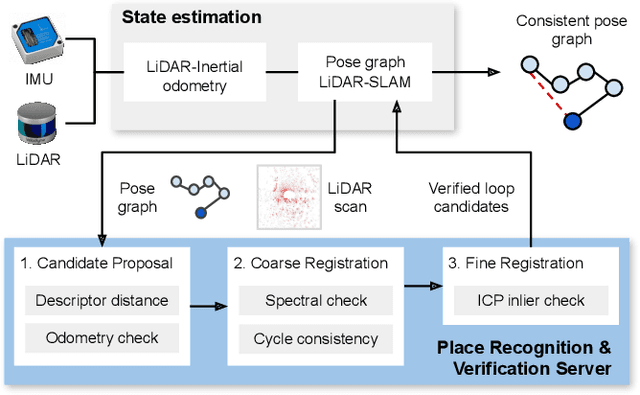 Figure 1 for Evaluation and Deployment of LiDAR-based Place Recognition in Dense Forests