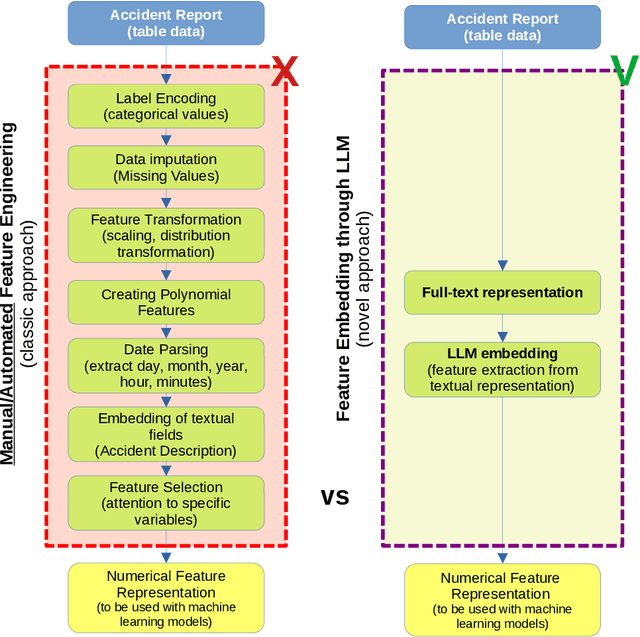 Figure 1 for Integrating Large Language Models for Severity Classification in Traffic Incident Management: A Machine Learning Approach