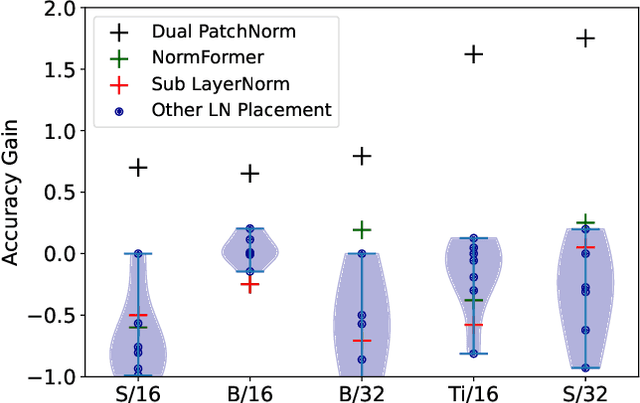 Figure 1 for Dual PatchNorm