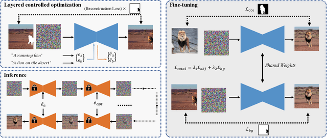 Figure 3 for LayerDiffusion: Layered Controlled Image Editing with Diffusion Models