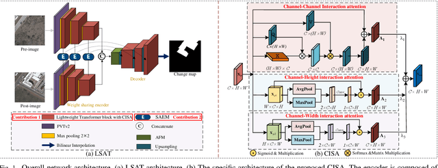 Figure 1 for Lightweight Structure-aware Transformer Network for VHR Remote Sensing Image Change Detection