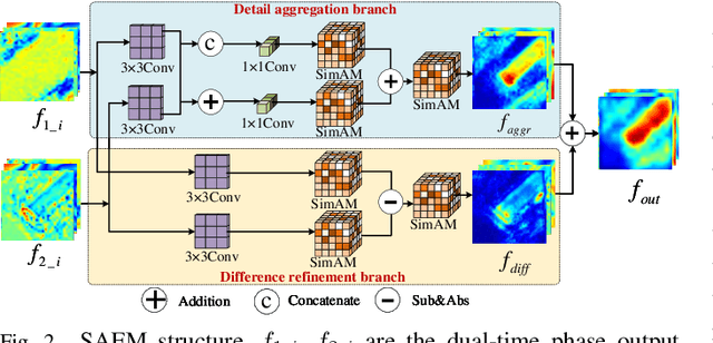 Figure 2 for Lightweight Structure-aware Transformer Network for VHR Remote Sensing Image Change Detection