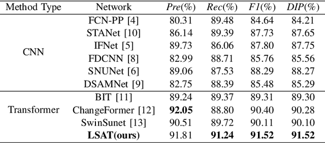 Figure 4 for Lightweight Structure-aware Transformer Network for VHR Remote Sensing Image Change Detection