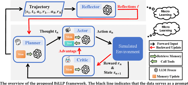 Figure 1 for Enhancing Long-Term Recommendation with Bi-level Learnable Large Language Model Planning
