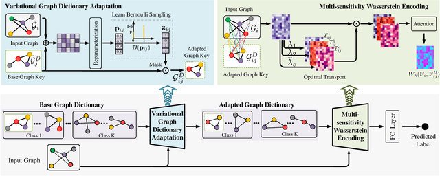 Figure 2 for Structure-Sensitive Graph Dictionary Embedding for Graph Classification