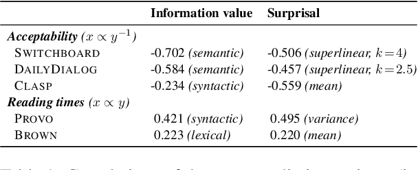 Figure 2 for Information Value: Measuring Utterance Predictability as Distance from Plausible Alternatives