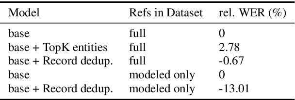 Figure 4 for Record Deduplication for Entity Distribution Modeling in ASR Transcripts