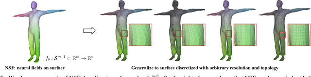 Figure 1 for NSF: Neural Surface Fields for Human Modeling from Monocular Depth