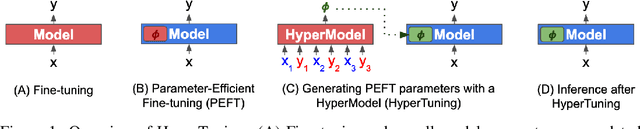 Figure 1 for HyperTuning: Toward Adapting Large Language Models without Back-propagation