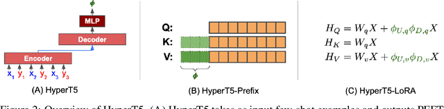 Figure 3 for HyperTuning: Toward Adapting Large Language Models without Back-propagation