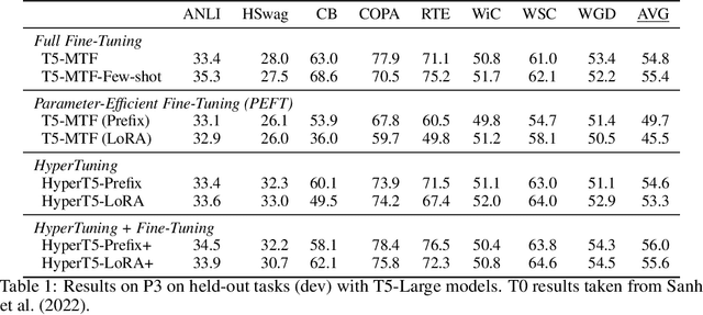 Figure 2 for HyperTuning: Toward Adapting Large Language Models without Back-propagation