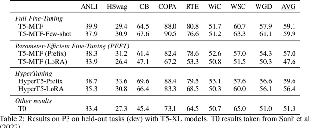 Figure 4 for HyperTuning: Toward Adapting Large Language Models without Back-propagation