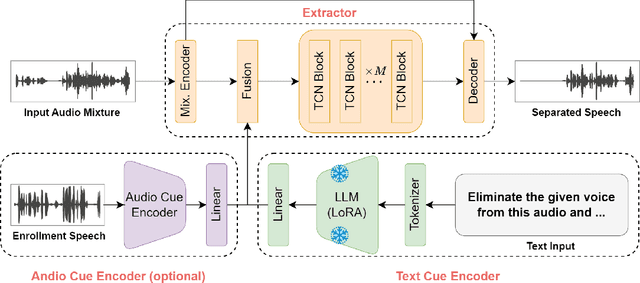 Figure 4 for Typing to Listen at the Cocktail Party: Text-Guided Target Speaker Extraction