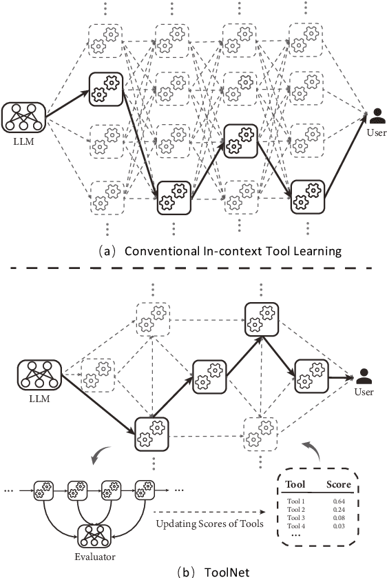 Figure 1 for ToolNet: Connecting Large Language Models with Massive Tools via Tool Graph