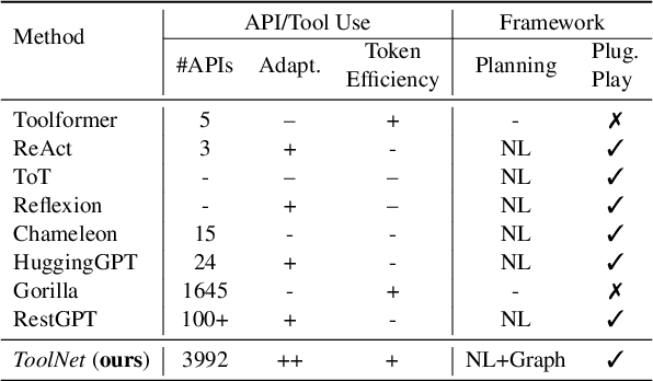 Figure 2 for ToolNet: Connecting Large Language Models with Massive Tools via Tool Graph