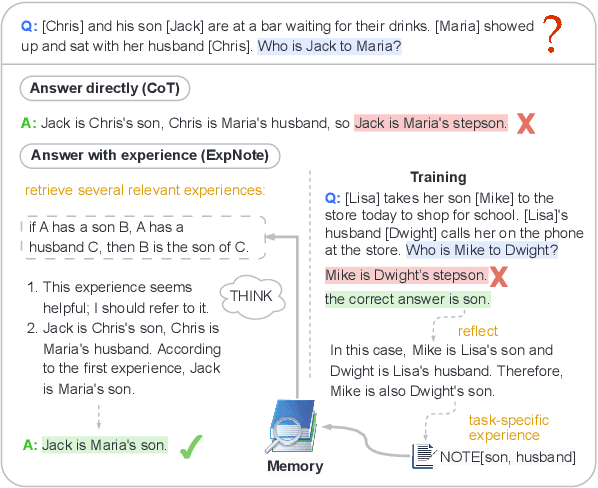 Figure 1 for ExpNote: Black-box Large Language Models are Better Task Solvers with Experience Notebook