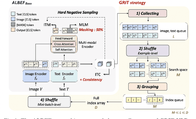 Figure 3 for GRIT-VLP: Grouped Mini-batch Sampling for Efficient Vision and Language Pre-training
