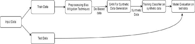 Figure 1 for FairGen: Fair Synthetic Data Generation