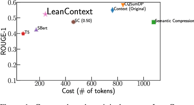 Figure 1 for LeanContext: Cost-Efficient Domain-Specific Question Answering Using LLMs
