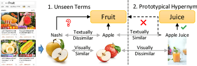 Figure 1 for Towards Visual Taxonomy Expansion